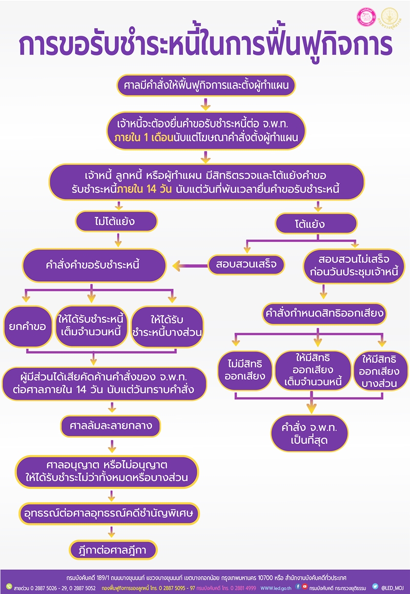 ﻿การขอรับชำระหนี้ในการฟื้นฟูกิจการ
